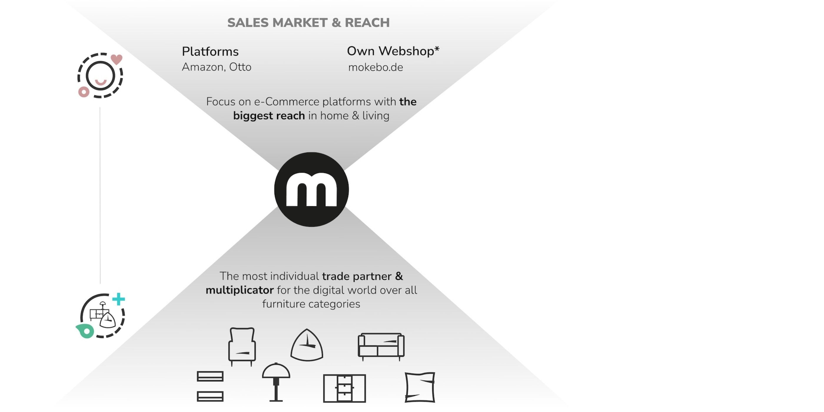 Infographie intitulée « SALES MARKET & REACH ». En haut à gauche, le losange affiche « Platforms » avec les exemples « Amazon, Otto ». En haut à droite se trouve « Own Webshop* » avec « mokebo.de ». Le focus est indiqué en dessous : « Focus on e-Commerce platforms with the biggest reach in home & living ». En bas du losange figure « The most individual trade partner & multiplicator for the digital world over all furniture categories ».