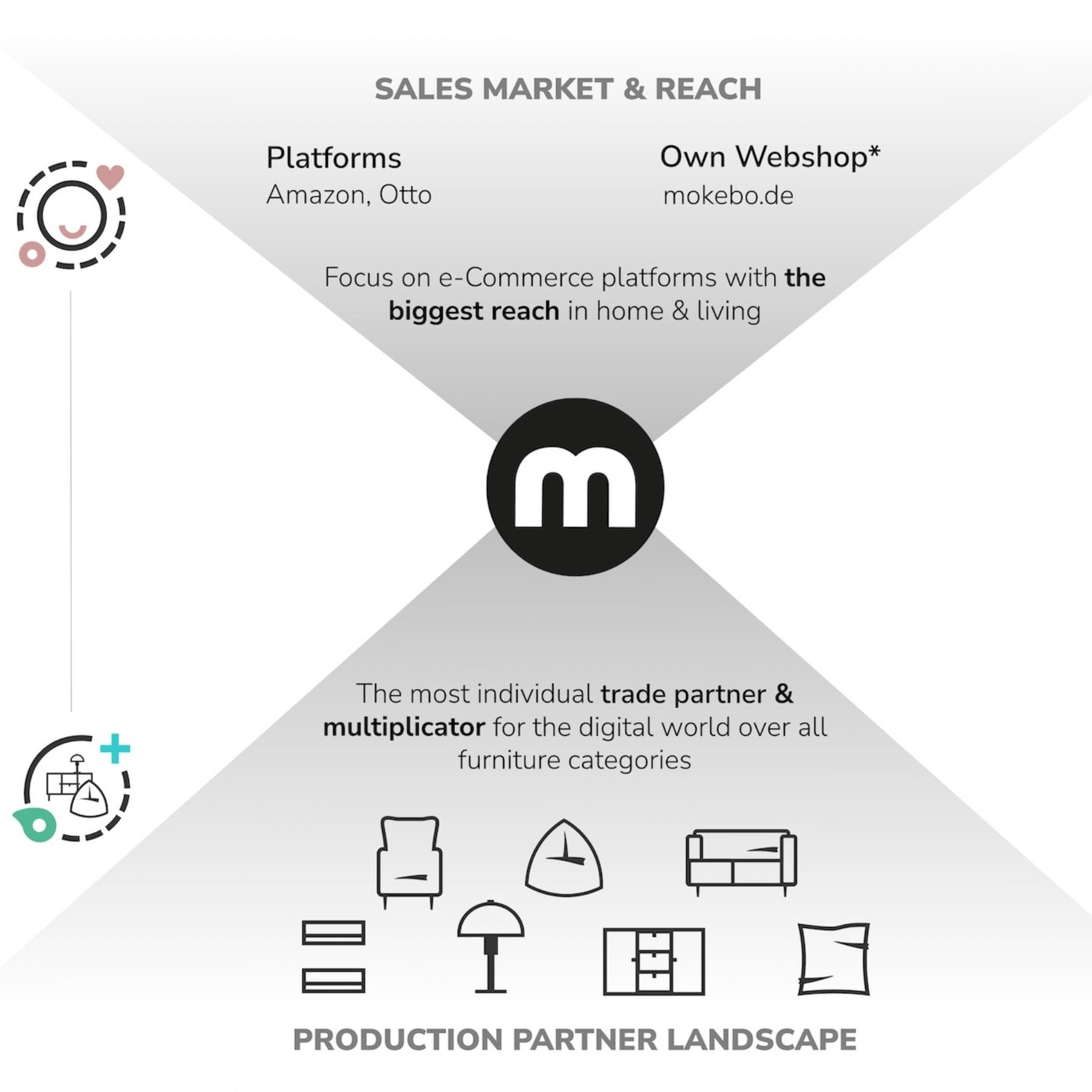 Infographie intitulée « SALES MARKET & REACH ». En haut à gauche, le losange affiche « Platforms » avec les exemples « Amazon, Otto ». En haut à droite se trouve « Own Webshop* » avec « mokebo.de ». Le focus est indiqué en dessous : « Focus on e-Commerce platforms with the biggest reach in home & living ». En bas du losange figure « The most individual trade partner & multiplicator for the digital world over all furniture categories ».